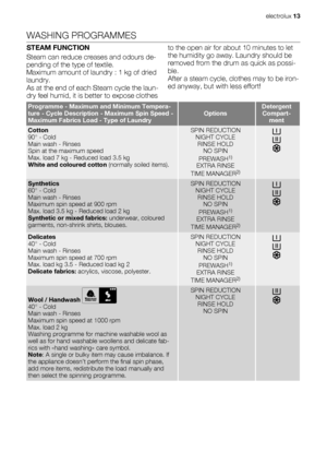 Page 13WASHING PROGRAMMES
STEAM FUNCTION
Steam can reduce creases and odours de-
pending of the type of textile.
Maximum amount of laundry : 1 kg of dried
laundry.
As at the end of each Steam cycle the laun-
dry feel humid, it is better to expose clothesto the open air for about 10 minutes to let
the humidity go away. Laundry should be
removed from the drum as quick as possi-
ble.
After a steam cycle, clothes may to be iron-
ed anyway, but with less effort!
Programme - Maximum and Minimum Tempera-
ture - Cycle...