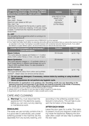 Page 15Programme - Maximum and Minimum Tempera-
ture - Cycle Description - Maximum Spin Speed -
Maximum Fabrics Load - Type of LaundryOptionsDetergent
Compart-
ment
Easy Iron
60° - Cold
Main wash - Rinses
Maximum spin speed at 900 rpm
Max. load 1 kg
Selecting this programme the laundry is gently wash-
ed and spun to avoid any creasing. In this way ironing
is easier. Furthermore the machine will perform addi-
tional rinses.SPIN REDUCTION
RINSE HOLD
NO SPIN
PREWASH
1)
EXTRA RINSE
O = OFF
For cancelling the...