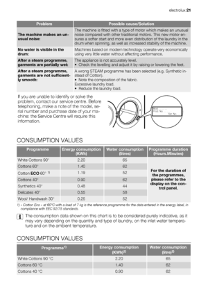 Page 21ProblemPossible cause/Solution
The machine makes an un-
usual noise:The machine is fitted with a type of motor which makes an unusual
noise compared with other traditional motors. This new motor en-
sures a softer start and more even distribution of the laundry in the
drum when spinning, as well as increased stability of the machine.
No water is visible in the
drum:Machines based on modern technology operate very economically
using very little water without affecting performance.
After a steam...