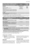 Page 15Programme - Maximum and Minimum Tempera-
ture - Cycle Description - Maximum Spin Speed -
Maximum Fabrics Load - Type of LaundryOptionsDetergent
Compart-
ment
Easy Iron
60° - Cold
Main wash - Rinses
Maximum spin speed at 900 rpm
Max. load 1 kg
Selecting this programme the laundry is gently wash-
ed and spun to avoid any creasing. In this way ironing
is easier. Furthermore the machine will perform addi-
tional rinses.SPIN REDUCTION
RINSE HOLD
NO SPIN
PREWASH
1)
EXTRA RINSE
O = OFF
For cancelling the...