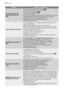 Page 20ProblemPossible cause/Solution
The machine does not
empty and/or does not
spin:
The drain hose is squashed or kinked. • Check the drain hose connection.
The drain filter is clogged. 
• Clean the drain filter.
An option or a programme that ends with the water still in the tub
or that eliminates all the spinning phases has been selected.
• Select the draining or spinning programme.
The laundry is not evenly distributed in the drum.
• Redistribute the laundry.
There is water on the floor:
Too much detergent...