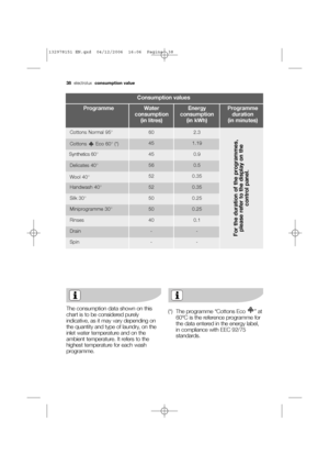 Page 3838electrolux consumption value
The consumption data shown on this
chart is to be considered purely
indicative, as it may vary depending on
the quantity and type of laundry, on the
inlet water temperature and on the
ambient temperature. It refers to the
highest temperature for each wash
programme.(*) The programme “Cottons Eco  ” at
60°C is the reference programme for
the data entered in the energy label,
in compliance with EEC 92/75
standards.
Consumption values
Water
consumption 
(in litres)Programme...