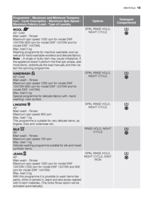 Page 15Programme - Maximum and Minimum Tempera-
ture - Cycle Description - Maximum Spin Speed -
Maximum Fabrics Load - Type of LaundryOptionsDetergent
Compartment
WOOL 40°-Cold
Main wash - Rinses
Maximum spin speed 1000 rpm for model EWF
10470W (900 rpm for model EWF 12470W and for
model EWF 14470W)
Max. load 2 kg
Washing programme for machine washable wool as
well as for hand washable woollens and delicate fabrics.
Note  : A single or bulky item may cause imbalance. If
the appliance doesn’t perform the final...