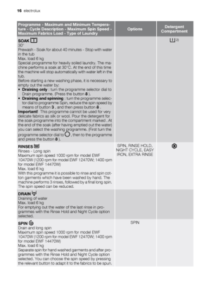 Page 16Programme - Maximum and Minimum Tempera-
ture - Cycle Description - Maximum Spin Speed -
Maximum Fabrics Load - Type of LaundryOptionsDetergent
Compartment
SOAK 30°
Prewash - Soak for about 40 minutes - Stop with water
in the tub
Max. load 6 kg
Special programme for heavily soiled laundry. The ma-
chine performs a soak at 30°C. At the end of this time
the machine will stop automatically with water left in the
tub.
Before starting a new washing phase, it is necessary to
empty out the water by:
•Draining...