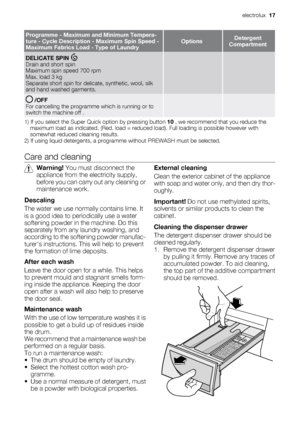 Page 17Programme - Maximum and Minimum Tempera-
ture - Cycle Description - Maximum Spin Speed -
Maximum Fabrics Load - Type of LaundryOptionsDetergent
Compartment
DELICATE SPIN Drain and short spin
Maximum spin speed 700 rpm
Max. load 3 kg
Separate short spin for delicate, synthetic, wool, silk
and hand washed garments.
 
 /OFF
For cancelling the programme which is running or to
switch the machine off .  
1) If you select the Super Quick option by pressing button 10 , we recommend that you reduce the
maximum...