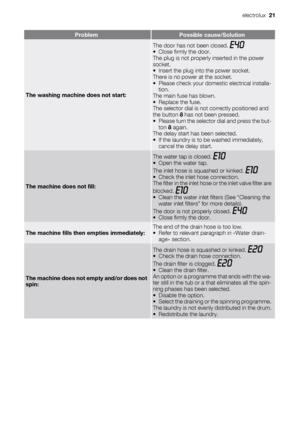 Page 21ProblemPossible cause/Solution
The washing machine does not start:
The door has not been closed. • Close firmly the door.
The plug is not properly inserted in the power
socket.
• Insert the plug into the power socket.
There is no power at the socket.
• Please check your domestic electrical installa-
tion.
The main fuse has blown.
• Replace the fuse.
The selector dial is not correctly positioned and
the button 8 has not been pressed.
• Please turn the selector dial and press the but-
ton 8 again.
The...