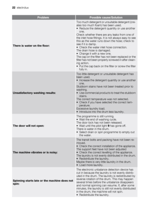 Page 22ProblemPossible cause/Solution
There is water on the floor:
Too much detergent or unsuitable detergent (cre-
ates too much foam) has been used.
• Reduce the detergent quantity or use another
one.
Check whether there are any leaks from one of
the inlet hose fittings. It is not always easy to see
this as the water runs down the hose; check to
see if it is damp.
• Check the water inlet hose connection.
The drain hose is damaged.
• Change it with a new one.
The cap on the filter has not been replaced or the...