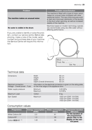 Page 23ProblemPossible cause/Solution
The machine makes an unusual noise:
The machine is fitted with a type of motor which
makes an unusual noise compared with other
traditional motors. This new motor ensures a soft-
er start and more even distribution of the laundry
in the drum when spinning, as well as increased
stability of the machine.
No water is visible in the drum:Machines based on modern technology operate
very economically using very little water without
affecting performance.
If you are unable to...