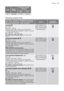 Page 13LevelCharac-
teristic
Degrees of water
hardness
German
°dHFrench
°T.H.
4very hard> 21> 37
Washing programmes
Programme - Maximum and Minimum Tempera-
ture - Cycle Description - Maximum Spin Speed -
Maximum Fabrics Load - Type of LaundryOptionsDetergent
Compartment
COTTON 95°- Cold
Main wash - Rinses
Maximum spin speed 1000 rpm for model EWF
10470W (1200 rpm for model EWF 12470W; 1400 rpm
for model EWF 14470W)
Max. load 6 kg - Red. load 3 kg
For white and coloured cotton (normally soiled
items).
SPIN,...