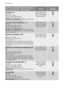 Page 14Programme - Maximum and Minimum Tempera-
ture - Cycle Description - Maximum Spin Speed -
Maximum Fabrics Load - Type of LaundryOptionsDetergent
Compartment
SYNTHETIC 60°-Cold
Main wash - Rinses
Maximum spin speed 900 rpm
Max. load 3 kg - Red. load 1,5 kg
Synthetic or mixed fabrics: underwear, coloured gar-
ments, non-shrink shirts, blouses.
SPIN, RINSE HOLD,
NIGHT CYCLE, EASY
IRON, EXTRA RINSE,
TIME MANAGER 
1)
SYNTHETIC WITH PREWASH  + 60°-Cold
Prewash - Main wash - Rinses
Maximum spin speed 900 rpm...