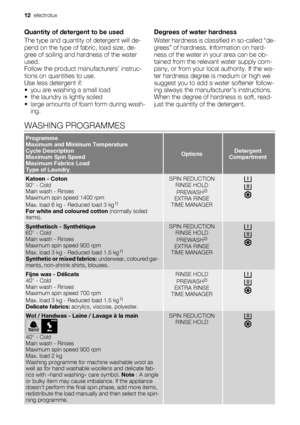 Page 12Quantity of detergent to be used
The type and quantity of detergent will de-
pend on the type of fabric, load size, de-
gree of soiling and hardness of the water
used.
Follow the product manufacturers’ instruc-
tions on quantities to use.
Use less detergent if:
• you are washing a small load
• the laundry is lightly soiled
• large amounts of foam form during wash-
ing.Degrees of water hardness
Water hardness is classified in so-called “de-
grees” of hardness. Information on hard-
ness of the water in...
