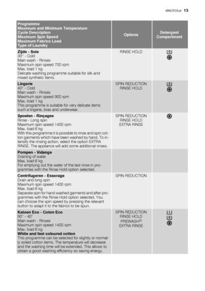 Page 13Programme
Maximum and Minimum Temperature
Cycle Description
Maximum Spin Speed
Maximum Fabrics Load
Type of Laundry
OptionsDetergent
Compartment
Zijde - Soie
30° - Cold
Main wash - Rinses
Maximum spin speed 700 rpm
Max. load 1 kg
Delicate washing programme suitable for silk and
mixed synthetic items.RINSE HOLD
Lingerie
40° - Cold
Main wash - Rinses
Maximum spin speed 900 rpm
Max. load 1 kg
This programme is suitable for very delicate items
such a lingerie, bras and underwear.SPIN REDUCTION
RINSE HOLD...