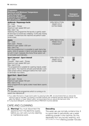 Page 14Programme
Maximum and Minimum Temperature
Cycle Description
Maximum Spin Speed
Maximum Fabrics Load
Type of Laundry
OptionsDetergent
Compartment
Antikreuk- Repassage facile
60°- Cold
Main wash - Rinses
Maximum spin speed 900 rpm
Max. load 1 kg
Selecting this programme the laundry is gently wash-
ed and spun to avoid any creasing. In this way ironing
is easier. Furthermore the machine will perform addi-
tional rinses.SPIN REDUCTION
RINSE HOLD
EXTRA RINSE
Jeans
60° - Cold
Main wash - Rinses
Maximum spin...