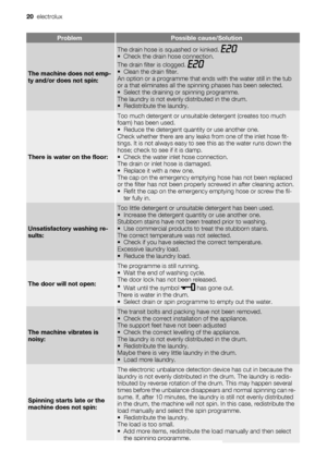 Page 20ProblemPossible cause/Solution
The machine does not emp-
ty and/or does not spin:
The drain hose is squashed or kinked. • Check the drain hose connection.
The drain filter is clogged. 
• Clean the drain filter.
An option or a programme that ends with the water still in the tub
or a that eliminates all the spinning phases has been selected.
• Select the draining or spinning programme.
The laundry is not evenly distributed in the drum.
• Redistribute the laundry.
There is water on the floor:
Too much...
