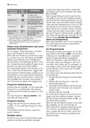 Page 36Verschmut-
zungsgradSym-
bolGewebetyp
KurzFür kaum ver-
schmutzte Wäsche
Extra Kurz 1)Für Wäsche, die nur
sehr kurz benutzt
oder getragen wurde
Auffrischen1) 2)Nur zum Auffrischen
der Wäsche
Super Auffri-
schen 1) 2)Zum Auffrischen eini-
ger weniger Wä-
schestücke
1) Wir empfehlen Ihnen, die Beladungen zu reduzieren
(siehe die Tabelle „Waschprogramme“).
2) Wenn diese Option ausgewählt wird, leuchtet das
entsprechende Symbol nur eine kurze Zeit und
erlischt dann.
Ändern einer Zusatzfunktion oder eines...