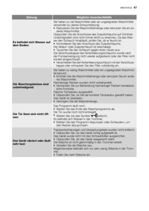 Page 47StörungMögliche Ursache/Abhilfe
Es befindet sich Wasser auf
dem Boden:
Sie haben zu viel Waschmittel oder ein ungeeignetes Waschmittel
verwendet (zu starke Schaumbildung).
• Reduzieren Sie die Waschmittelmenge oder benutzen Sie ein an-
deres Waschmittel.
Überprüfen Sie die Anschlüsse des Zulaufschlauchs auf Dichtheit.
Undichtigkeiten sind nicht immer leicht zu erkennen. Da das Was-
ser den Schlauch hinabläuft, prüfen Sie, ob er feucht ist.
• Kontrollieren Sie den Anschluss des Zulaufschlauchs.
Der...