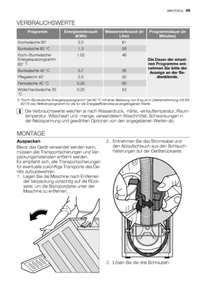 Page 49VERBRAUCHSWERTE
ProgrammEnergieverbrauch
(KWh)Wasserverbrauch (in
Liter)Programmdauer (in
Minuten)
Kochwäsche 90°2.061
Die Dauer der einzel-
nen Programme ent-
nehmen Sie bitte der
Anzeige an der Be-
dienblende.
Buntwäsche 60 °C1.358
Koch-/Buntwäsche-
Energiesparprogramm
60° 
1)
1.0246
Buntwäsche 40 °C0.758
Pflegeleicht 40°0.550
Feinwäsche 40 °C0.5560
Wolle/Handwäsche 30
°C0.2553
1) Koch-/Buntwäsche-Energiesparprogramm bei 60 °C mit einer Beladung von 6 kg ist in Übereinstimmung mit EG
92/75 das...