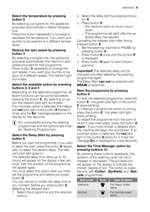 Page 9Select the temperature by pressing
button 2
By selecting a programme, the appliance
proposes automatically a default tempera-
ture.
Press this button repeatedly to increase or
decrease the temperature, if you want your
laundry to be washed at a different temper-
ature.
Reduce the spin speed by pressing
button 3
By selecting a programme, the appliance
proposes automatically the maximum spin
speed provided for that programme.
Press button 3 repeatedly to change the
spin speed, if you want your laundry to...