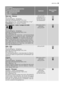 Page 39Programme
Höchst- und Mindesttemperatur
Programmbeschreibung
Max. Schleuderdrehzahl
Max. Wäschemenge
Wäscheart
OptionenWaschmittel-
fach
Fijne was - Délicats
40 °C - Kalt
Hauptwaschgang - Spülgänge
Maximale Schleuderdrehzahl 700 U/min
Max. Beladung 3 kg - Verringerte Beladung 1.5 kg
1)
Feinwäsche: Acryl, Viskose, Polyester.
SPÜLSTOPP
VORWÄSCHE 2)
EXTRA SPÜLEN
ZEITMANAGER
Wol / Handwas - Laine / Lavage à la main
40 °C - Kalt
Hauptwaschgang - Spülgänge
Maximale Schleuderdrehzahl 900 U/min
Max. Beladung 2...