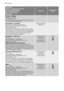 Page 40Programme
Höchst- und Mindesttemperatur
Programmbeschreibung
Max. Schleuderdrehzahl
Max. Wäschemenge
Wäscheart
OptionenWaschmittel-
fach
Pompen - Vidange
Wasser abpumpen
Max. Beladung 6 kg
Zum Abpumpen des letzten Spülwassers bei Program-
men mit der Option Spülstopp.  
Centrifugeren - Essorage
Abpumpen und langer Schleudergang
Maximale Schleuderdrehzahl 1400 U/min
Max. Beladung 6 kg
Separater Schleudergang für handgewaschene Klei-
dungsstücke und nach Programmen mit ausgewählter
Option Spülstopp. Sie...