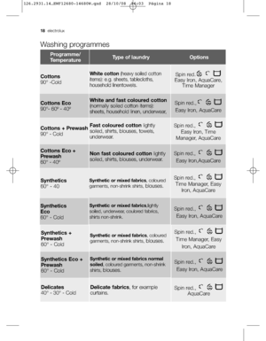 Page 18Washing programmes
Programme/
TemperatureType of laundryOptions
Cottons
90° -ColdWhite cotton(heavy soiled cotton
items): e.g. sheets, tablecloths,
household linen
towels.
Spin red.
Easy Iron, AquaCare,
Time Manager
CottonsEco 
90°- 60º - 40º 
White and fast coloured cotton
(normally soiled cotton items):
sheets, household linen, underwear, Spin red.,
Easy Iron, AquaCare
Cottons + Prewash
90° - ColdFast coloured cottonlightly
soiled, shirts, blouses, towels,
underwear.Spin red., 
Easy Iron, Time
Manager,...