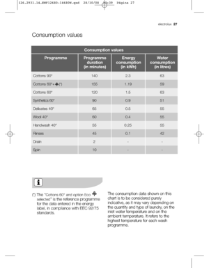 Page 27electrolux  27
Consumption values
Programme
duration 
(in minutes)Programme Energy
consumption 
(in kWh)Water
consumption 
(in litres)
140Cottons 90°2.363
155Cottons 60°+ (*)1.1959
120Cottons 60°1.563
90Synthetics 60°0.951
65Delicates 40°0.555
60Wool 40°0.455
55Handwash 40°0.2555
45 Rinses 0.1 42
2 Drain - -
10 Spin - -
(*) The “Cottons 60° and option Eco 
selected
” is the reference programme
for the data entered in the energy
label, in compliance with EEC 92/75
standards.
The consumption data shown on...