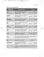 Page 19RinseSeparate rinse cycle for hand
washed items of all fabric.Spin red., 
Extra rinse
DrainFor emptying out the last rinse water in programmes with
the Rinse Hold or Night Cycle option.
OFor cancel a washing programme running or turn off the
machine.
SpinSeparate spin for cottons.Spin red.
Programme/
TemperatureType of laundryOptions
Washing programmes
Lingerie 
40°Special programme for lingerie or
intimate cloths.Spin red., 
Silk 
30ºSpecial programme for delicates
fabrics of silk.Spin red., 
Soak...