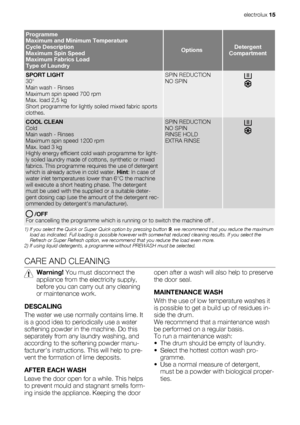 Page 15Programme
Maximum and Minimum Temperature
Cycle Description
Maximum Spin Speed
Maximum Fabrics Load
Type of Laundry
OptionsDetergent
Compartment
SPORT LIGHT
30°
Main wash - Rinses
Maximum spin speed 700 rpm
Max. load 2,5 kg
Short programme for lightly soiled mixed fabric sports
clothes.SPIN REDUCTION
NO SPIN
COOL CLEAN
Cold
Main wash - Rinses
Maximum spin speed 1200 rpm
Max. load 3 kg
Highly energy efficient cold wash programme for light-
ly soiled laundry made of cottons, synthetic or mixed
fabrics....