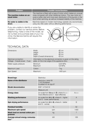 Page 21ProblemPossible cause/Solution
The machine makes an un-
usual noise:The machine is fitted with a type of motor which makes an unusual
noise compared with other traditional motors. This new motor en-
sures a softer start and more even distribution of the laundry in the
drum when spinning, as well as increased stability of the machine.
No water is visible in the
drum:Machines based on modern technology operate very economically
using very little water without affecting performance.
If you are unable to...