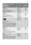 Page 13Programme
Maximum and Minimum Temperature
Cycle Description
Maximum Spin Speed
Maximum Fabrics Load
Type of Laundry
OptionsDetergent
Compartment
SYNTHETICS
60° - Cold
Main wash - Rinses
Maximum spin speed 900 rpm
Max. load 3,5 kg - Reduced load 2 kg
1)
Synthetic or mixed fabrics: underwear, coloured
garments, non-shrink shirts, blouses.
SPIN REDUCTION
NO SPIN
RINSE HOLD
NIGHT CYCLE
PREWASH
2)
EXTRA RINSE
TIME MANAGER
DELICATES
40° - Cold
Main wash - Rinses
Maximum spin speed 700 rpm
Max. load 3,5 kg -...
