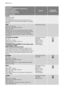Page 14Programme
Maximum and Minimum Temperature
Cycle Description
Maximum Spin Speed
Maximum Fabrics Load
Type of Laundry
OptionsDetergent
Compartment
DRAIN
Draining of water
Max. load 7 kg
For emptying out the water of the last rinse in pro-
grammes with the Rinse Hold and Night Cycle option
selected.  
SPIN
Drain and long spin
Maximum spin speed 1400 rpm
Max. load 7 kg
Separate spin for hand washed garments and after
programmes with the Rinse Hold and Night Cycle op-
tion selected. You can choose the spin...