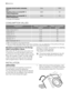 Page 22Average annual water consump-
tion1)litres7899
Washing noise on normal 60° C
cotton programmedB/A54
Spinning noise on normal 60° C
cotton programmedB/A78
1) Complies with EN60456.
CONSUMPTION VALUES
Programme1)Energy consumption
(KWh)2)Water consumption
(litre)2)
White Cottons 95 °C2.1062
Cottons 60 °C1.3558
Cottons 40 °C0.7558
Synthetics 40 °C0.5551
Delicates 40 °C0.5563
Wool/ Handwash 30 °C0.2558
1) Refer to the display for the programme time.
2) The consumption information shown in this chart is...