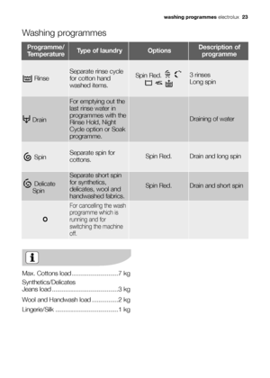 Page 23washing programmeselectrolux  23
Washing programmes
Max. Cottons load ............................7 kg
Synthetics/Delicates
Jeans load ........................................3 kg
Wool and Handwash load ................2 kg
Lingerie/Silk ......................................1 kg
Rinse
Separate rinse cycle
for cotton hand
washed items.3 rinses 
Long spin
Drain
For emptying out the
last rinse water in
programmes with the
Rinse Hold, Night
Cycle option or Soak
programme.
Draining of water
Spin Separate...