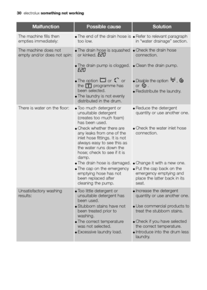 Page 3030electroluxsomething not working
MalfunctionPossible causeSolution
The machine does not
empty and/or does not spin:●The drain hose is squashed
or kinked. E20
●The drain pump is clogged.E20
●The option or or
the programme has
been selected.
●The laundry is not evenly
distributed in the drum.
●Check the drain hose
connection.
●Clean the drain pump.
●Disable the option  , 
or .
●Redistribute the laundry.
There is water on the floor:●Too much detergent or
unsuitable detergent
(creates too much foam)
has...