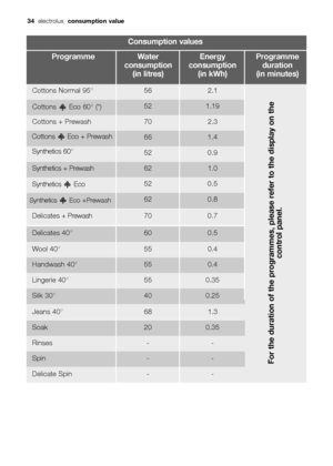 Page 3434electrolux consumption value
Consumption values
Water
consumption 
(in litres)Programme Energy
consumption 
(in kWh)Programme
duration 
(in minutes)
Cottons Normal 95° 2.156
Cottons  Eco 60° (*)1.19 52
Cottons + Prewash 2.370
Cottons  Eco + Prewash1.4 66
Synthetics 60°
0.9 52
For the duration of the programmes, please refer to the display on the
control panel.
Handwash 40° 0.455
Lingerie 40° 0.3555
Silk 30° 0.2540 Synthetics Eco
0.5 52
Synthetics Eco +Prewash0.8 62
Delicates 40° 0.560
Wool 40° 0.455...