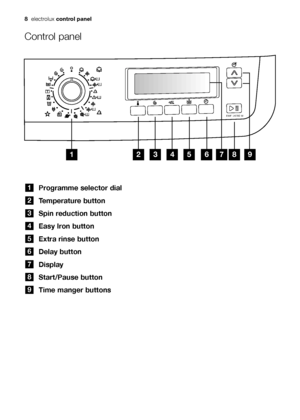 Page 88electroluxcontrol panel
Control panel
Programme selector dial
Temperature button
Spin reduction button
Easy Iron button
Extra rinse button
Delay button
Display
Start/Pause button
Time manger buttons
9
8
7
6
5
4
3
2
1
	

	

132981910.qxd  31/08/2006  9.23  Pagina  8
 