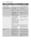 Page 3030electroluxsomething not working
MalfunctionPossible causeSolution
The machine does not
empty and/or does not spin:●The drain hose is squashed
or kinked. E20
●The drain pump is clogged.E20
●The option or or
the programme has
been selected.
●The laundry is not evenly
distributed in the drum.
●Check the drain hose
connection.
●Clean the drain pump.
●Disable the option  , 
or .
●Redistribute the laundry.
There is water on the floor:●Too much detergent or
unsuitable detergent
(creates too much foam)
has...