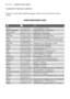 Page 42
42electrolux customer service centres
Customer Service Centres
Should you need further assistance please contact your local Customer Se\
rvice
Centre
www.electrolux.com
à
Albania+35 5 4 261 450Rr. Pjeter Bogdani Nr. 7 Tirane
Belgique/België/Belgien+32 2 363 04 44Bergensesteenweg 719, 1502 Lembeek
Česká republika+420 2 61 12 61 12Bud ějovická 3, Praha 4, 140 21
Danmark+45 70 11 74 00Sjællandsgade 2, 7000 Fredericia
Deutschland+49 180 32 26 622Muggenhofer Str. 135, 90429 Nürnberg
Eesti+37 2 66 50...