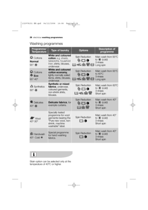 Page 2626electroluxwashing programmes
Washing programmes
Programme/
TemperatureType of laundryOptionsDescription of
programme
Cottons
Normal
95°-
White and coloured
cotton:e.g. sheets,
tablecloths, household
linen, 
shirts, blouses,
underwear
.
Spin Reduction
//
////Main wash from 95°C
to (cold)
3 rinses 
Long spin
Cottons 
Eco
95°-40°
White and coloured
cotton economy,
lightly-normally soiled
items, shirts, blouses,
underwear.Spin Reduction
//
////Main wash from 95°C
to 40°C
3 rinses 
Long spin
Synthetics...
