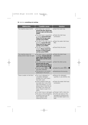 Page 3434electroluxsomething not working
MalfunctionPossible causeSolution
The machine does not
empty and/or does not spin:●The drain hose is squashed
or kinked. (Cannot drain the
water. Please check that the
filter is clean and then press
START)
●The drain pump is clogged.(Cannot drain the water.
Please check that the filter is
clean and then press START)
●The the option  or 
has been selected.
●The laundry is not evenly
distributed in the drum.
●Check the drain hose
connection.
●Clean the drain pump.
●Disable...