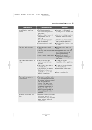 Page 35MalfunctionPossible causeSolution
The machine vibrates or is
noisy:●The transit bolts and
packing have not been
removed.
●The support feet have not
been adjusted.
●The laundry is not evenly
distributed in the drum.
●Maybe there is very little
laundry in the drum.
●Check the correct
installation of the appliance.
●Check the correct levelling
of the appliance.
●Redistribute the laundry.
●Load more laundry.
The door will not open:●The programme is still
running.
●The door lock has not been
released.
●There...