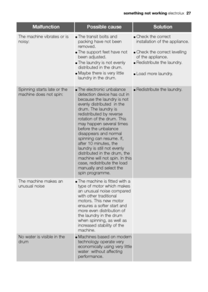 Page 27MalfunctionPossible causeSolution
The machine vibrates or is
noisy:●The transit bolts and
packing have not been
removed.
●The support feet have not
been adjusted.
●The laundry is not evenly
distributed in the drum.
●Maybe there is very little
laundry in the drum.
●Check the correct
installation of the appliance.
●Check the correct levelling
of the appliance.
●Redistribute the laundry.
●Load more laundry.
Spinning starts late or the
machine does not spin:●The electronic unbalance
detection device has cut...