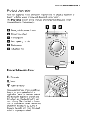 Page 7electroluxproduct description  7
Product description
Detergent dispenser drawer
Programme chart
Control panel
Door opening handle
Drain pump
Adjustable feet
6
5
4
3
2
1
Prewash
Wash
Fabric Softener
Various programme charts in different
languages are supplied with the
appliance. One is on the front side of
the detergent dispenser drawer and
the others are attached into the user
manual assy. The chart in the drawer
can be easily be replaced: remove the
chart from the drawer by pulling it
towards the right...