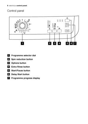 Page 88electroluxcontrol panel
Control panel
Programme selector dial
Spin reduction button
Options button
Extra Rinse button
Start/Pause button
Delay Start button
Programme progress display
7
6
5
4
3
2
1

	




	


 
 










 

	



	




132975482_EN.qxd  15/03/2007  15.21  Pagina  8
 