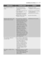 Page 27MalfunctionPossible causeSolution
The machine vibrates or is
noisy:●The transit bolts and
packing have not been
removed.
●The support feet have not
been adjusted.
●The laundry is not evenly
distributed in the drum.
●Maybe there is very little
laundry in the drum.
●Check the correct
installation of the appliance.
●Check the correct levelling
of the appliance.
●Redistribute the laundry.
●Load more laundry.
Spinning starts late or the
machine does not spin:●The electronic unbalance
detection device has cut...