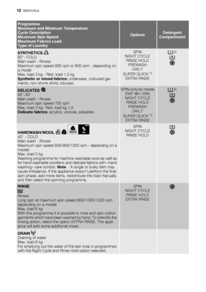 Page 12Programme
Maximum and Minimum Temperature
Cycle Description
Maximum Spin Speed
Maximum Fabrics Load
Type of Laundry
OptionsDetergent
Compartment
SYNTHETICS 60°- COLD
Main wash - Rinses
Maximum spin speed 900 rpm or 800 rpm - depending on
a model
Max. load 3 kg - Red. load 1,5 kg
Synthetic or mixed fabrics: underwear, coloured gar-
ments, non-shrink shirts, blouses.
SPIN
NIGHT CYCLE
RINSE HOLD
PREWASH
DAILY
SUPER QUICK 
1)
EXTRA RINSE
 2)
DELICATES 40°-30°
Main wash - Rinses
Maximum spin speed 700 rpm...