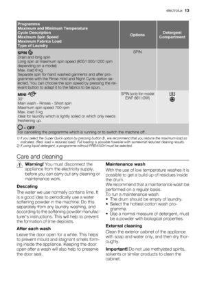 Page 13Programme
Maximum and Minimum Temperature
Cycle Description
Maximum Spin Speed
Maximum Fabrics Load
Type of Laundry
OptionsDetergent
Compartment
SPIN Drain and long spin
Long spin at maximum spin speed (800/1000/1200 rpm
depending on a model)
Max. load 6 kg
Separate spin for hand washed garments and after pro-
grammes with the Rinse Hold and Night Cycle option se-
lected. You can choose the spin speed by pressing the rel-
evant button to adapt it to the fabrics to be spun.
SPIN 
MINI 30°
Main wash -...