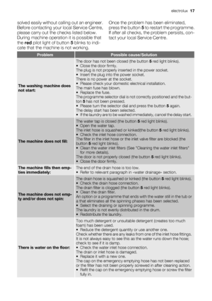 Page 17solved easily without calling out an engineer.
Before contacting your local Service Centre,
please carry out the checks listed below.
During machine operation it is possible that
the red pilot light of button 5 blinks to indi-
cate that the machine is not working.Once the problem has been eliminated,
press the button 5 to restart the programme.
If after all checks, the problem persists, con-
tact your local Service Centre.
ProblemPossible cause/Solution
The washing machine does
not start:
The door has...
