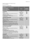 Page 11degree of hardness is soft, readjust the quan-
tity of the detergent.
Washing programmes
Programme
Maximum and Minimum Temperature
Cycle Description
Maximum Spin Speed
Maximum Fabrics Load
Type of Laundry
OptionsDetergent
Compartment
COTTONS 95°-60°
Main wash - Rinses
Long spin at maximum spin speed (800/1000/1200 rpm
depending on a model)
Max. load 6 kg - Red. load 3 kg
For white and fast coloured cottons (heavily and nor-
mally soiled items).
SPIN
NIGHT CYCLE
RINSE HOLD
PREWASH
DAILY
SUPER QUICK
1)...