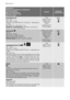 Page 12Programme
Maximum and Minimum Temperature
Cycle Description
Maximum Spin Speed
Maximum Fabrics Load
Type of Laundry
OptionsDetergent
Compartment
SYNTHETICS 60°- COLD
Main wash - Rinses
Maximum spin speed 900 rpm or 800 rpm - depending on
a model
Max. load 3 kg - Red. load 1,5 kg
Synthetic or mixed fabrics: underwear, coloured gar-
ments, non-shrink shirts, blouses.
SPIN
NIGHT CYCLE
RINSE HOLD
PREWASH
DAILY
SUPER QUICK 
1)
EXTRA RINSE
 2)
DELICATES 40°-30°
Main wash - Rinses
Maximum spin speed 700 rpm...